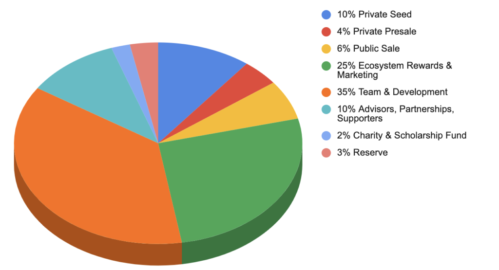 Token Allocation